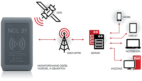 Schéma chytrého zabezpečení TickTracker