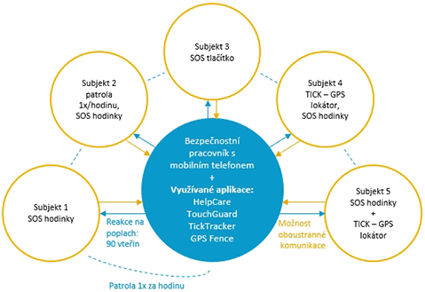 Jak funguje sdílená ostraha?