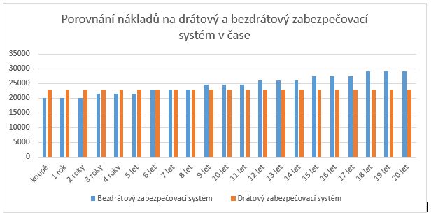 drátový nebo bezdrátový zabezpečovací systém?