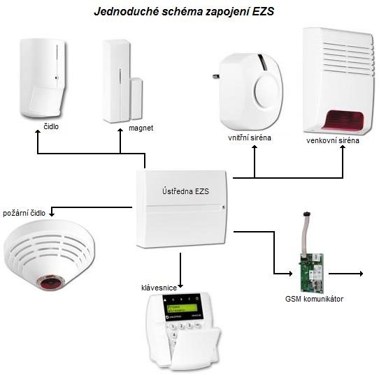 Jak funguje Elektronický zabezpečovací systém EZS schéma